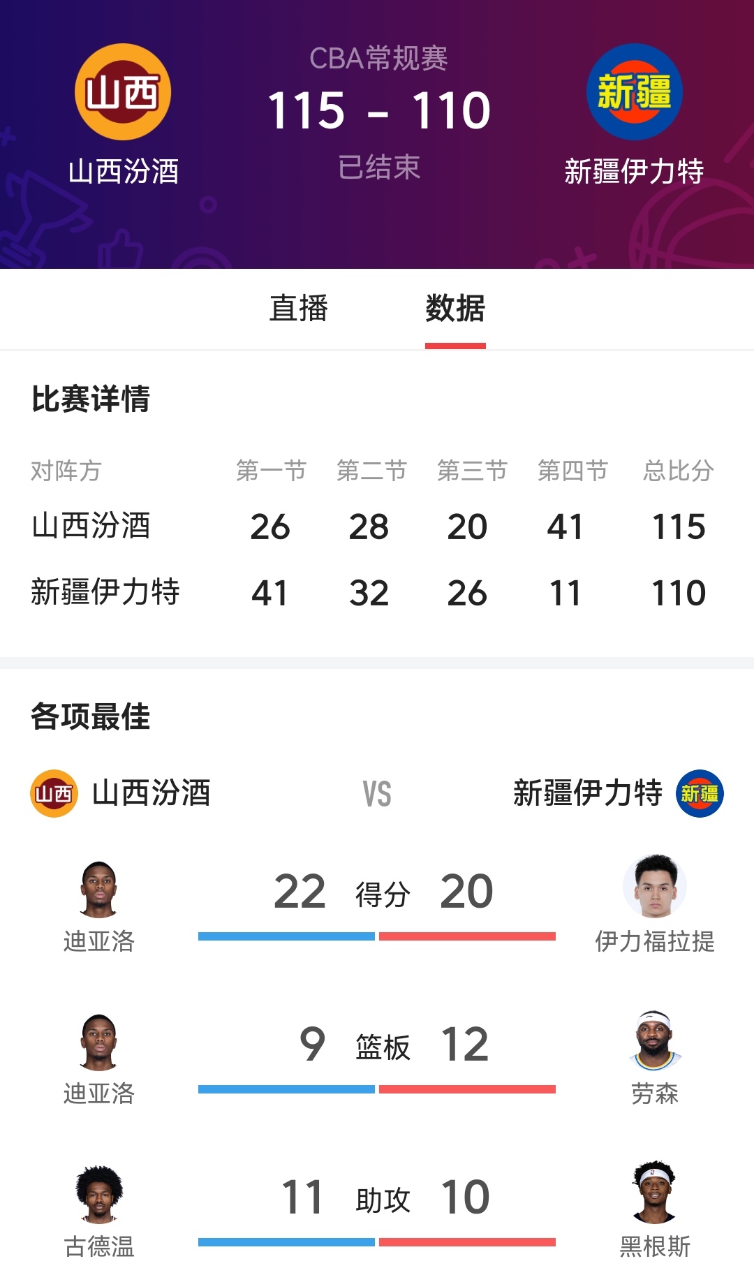 山西队主场失利,需加把劲,争夺季后赛资格的简单介绍 山西队主场失利,需加把劲,争夺季后赛资格的简单介绍