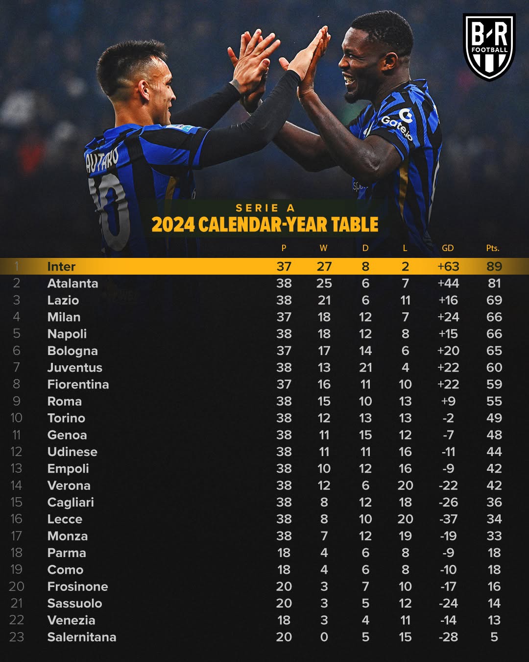 意甲强队向前冲刺,积分榜逐渐升高!的简单介绍 意甲强队向前冲刺,积分榜逐渐升高!的简单介绍