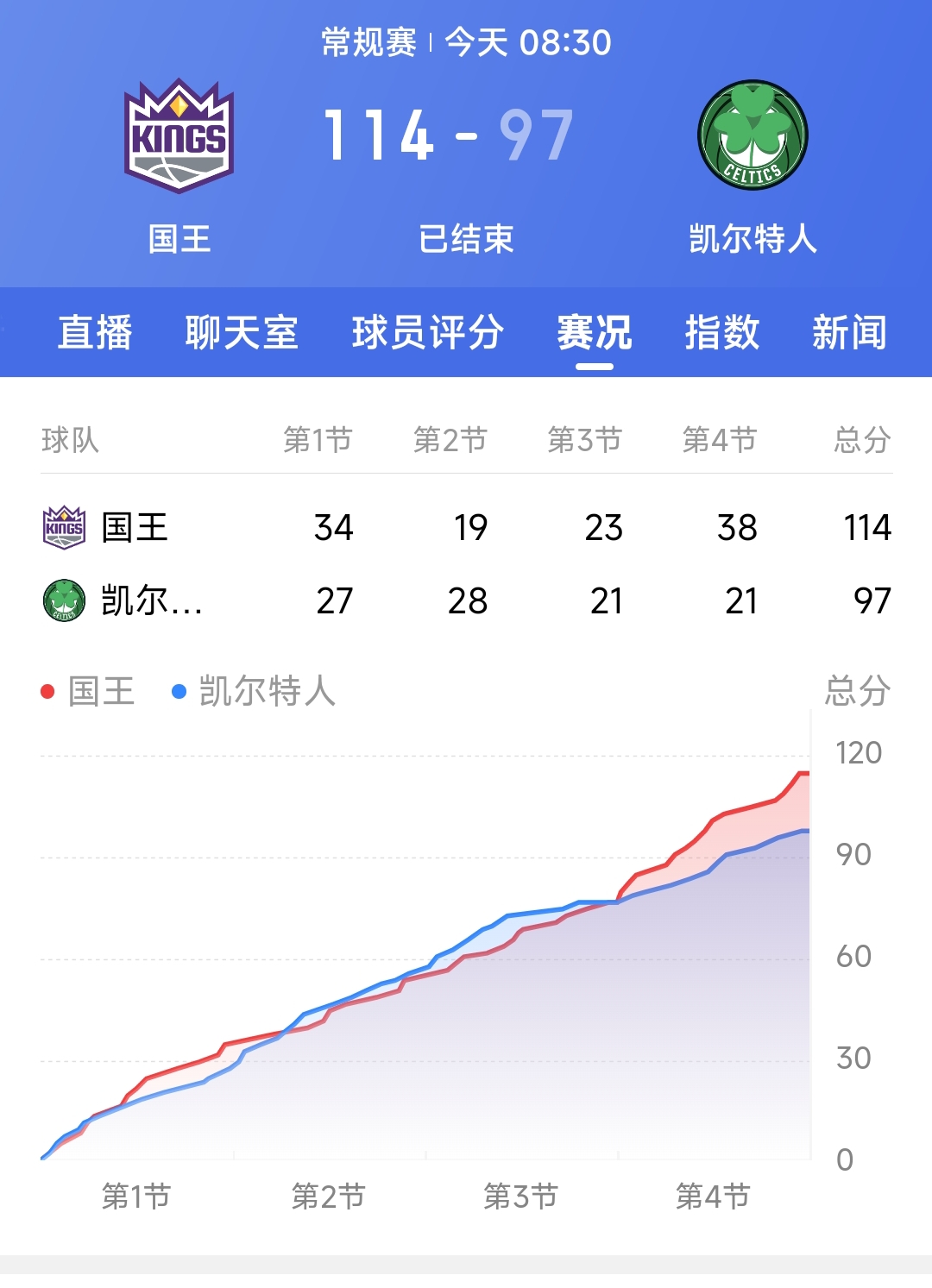爱游戏APP-国王队客场击败强敌，实力逐渐显现的简单介绍