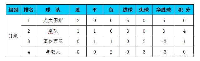 关于小组赛奥运会：葡萄牙逆转皇马，积分榜更新的信息